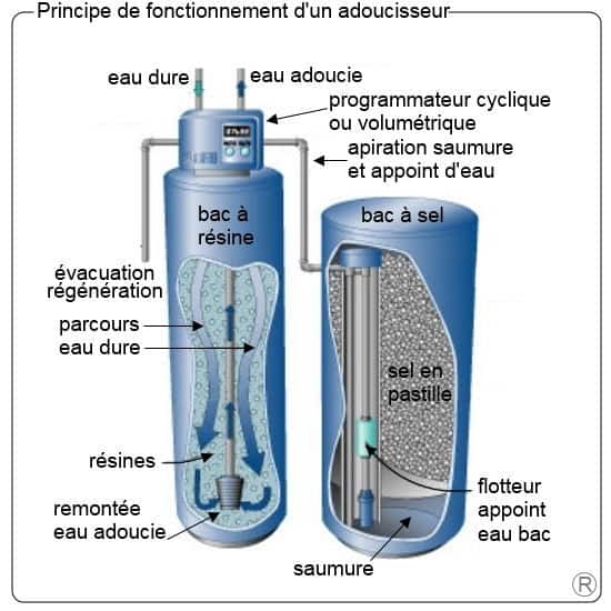 Adoucisseur d'eau : définition et explications