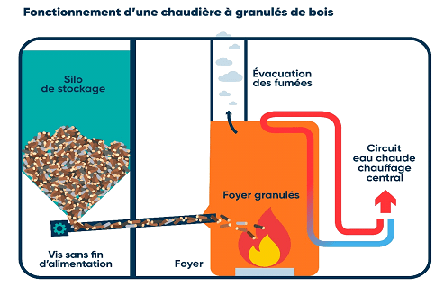 Comment économiser de l'eau, Bilger & Fils