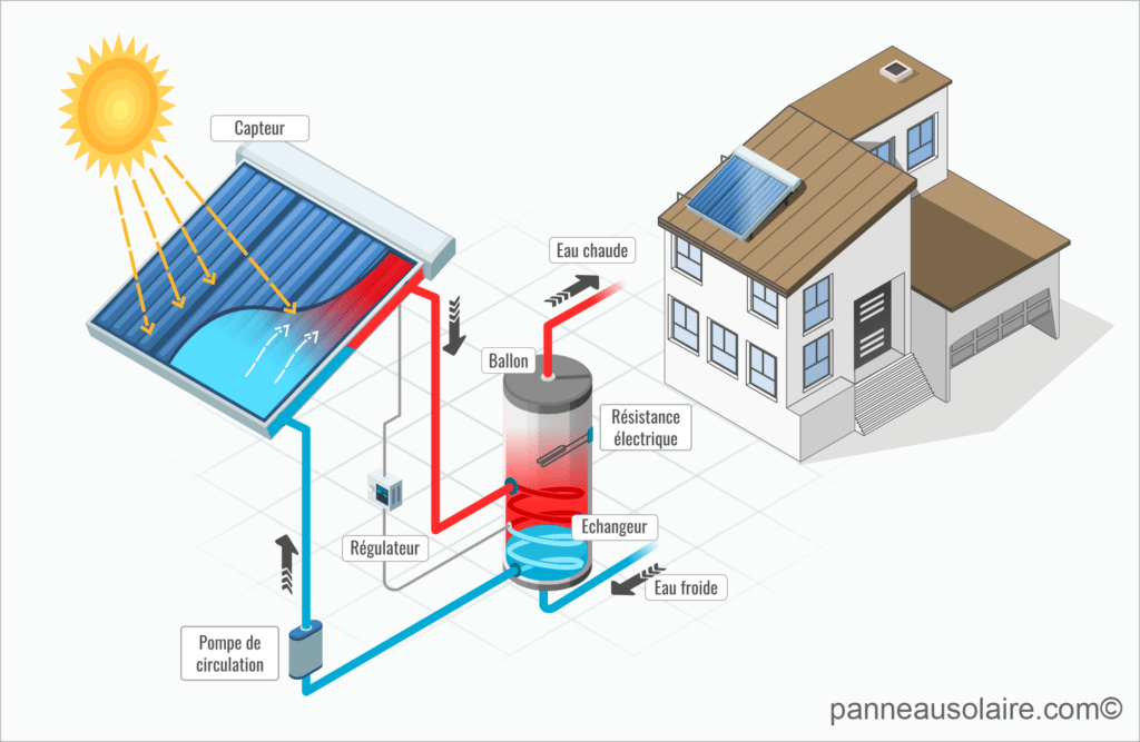 Fonctionnement d'un panneau solaire